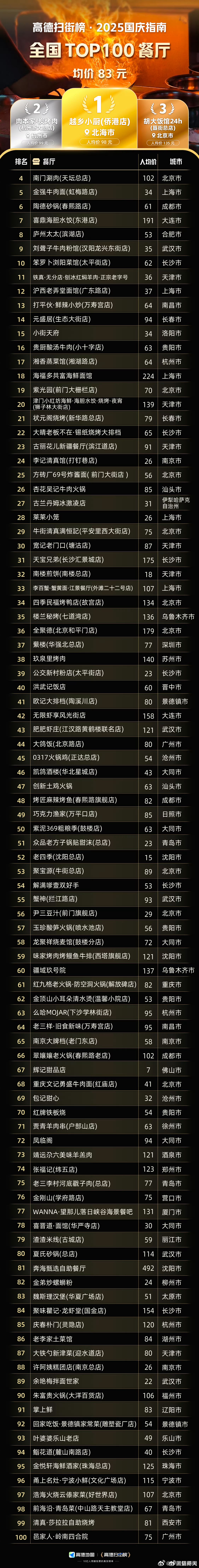 高德扫街榜发布全国Top100餐厅前100发布了，就说你们去过几家。 ​​​