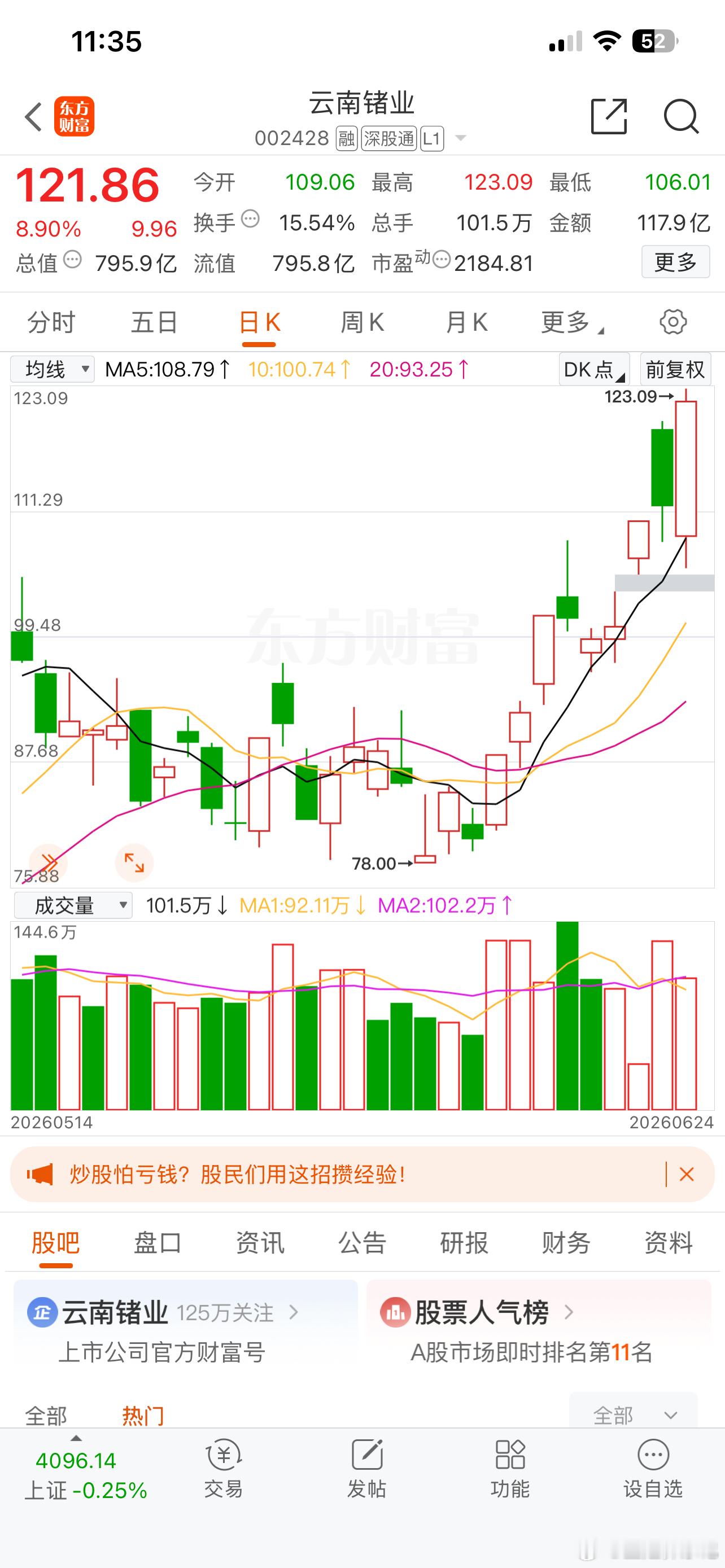 云南锗业002428📈累计涨超39%