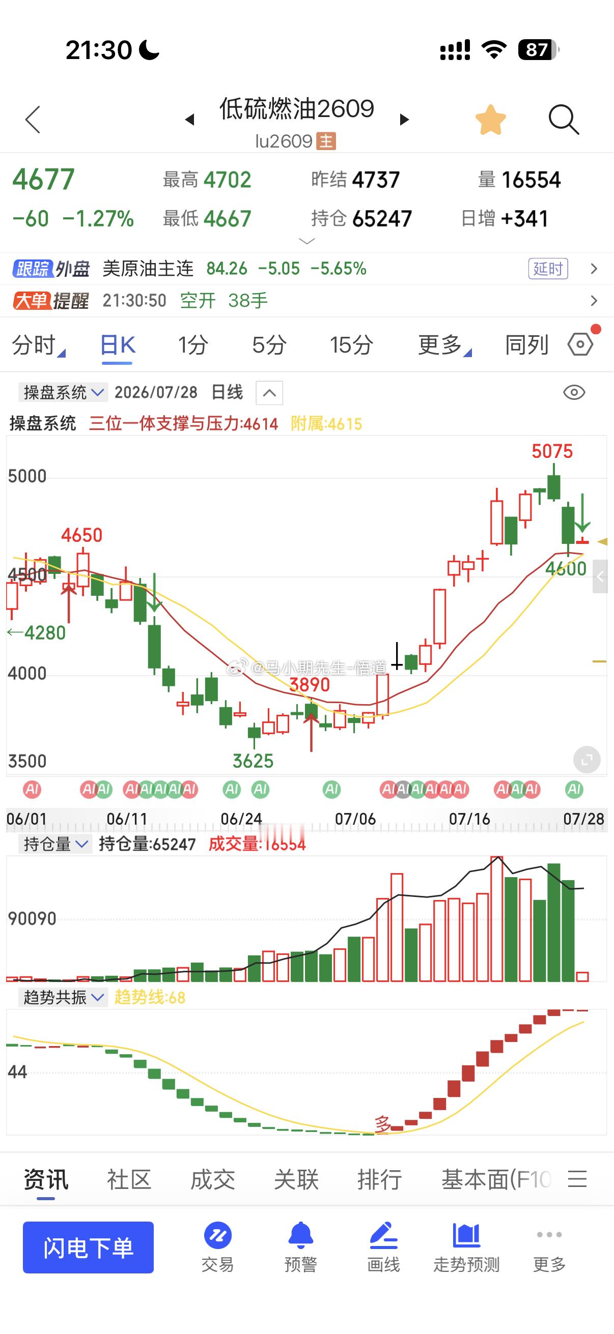7月27日｜小马哥原油系独家观点（纯马前炮量价观点）当然它需要时间来冗余市场迷茫