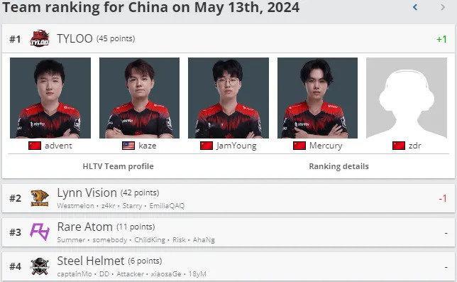 #CSGO##CS2# EPL S19落下帷幕，HLTV世界排名大洗牌！FaZe