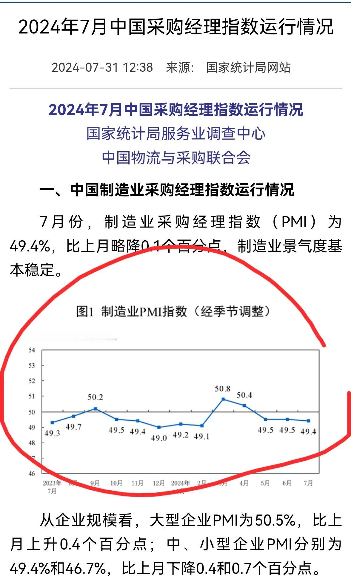 老手说股：（4）
今天公布了7月份PMl，仍是在50下方运行。（备注：50是荣枯