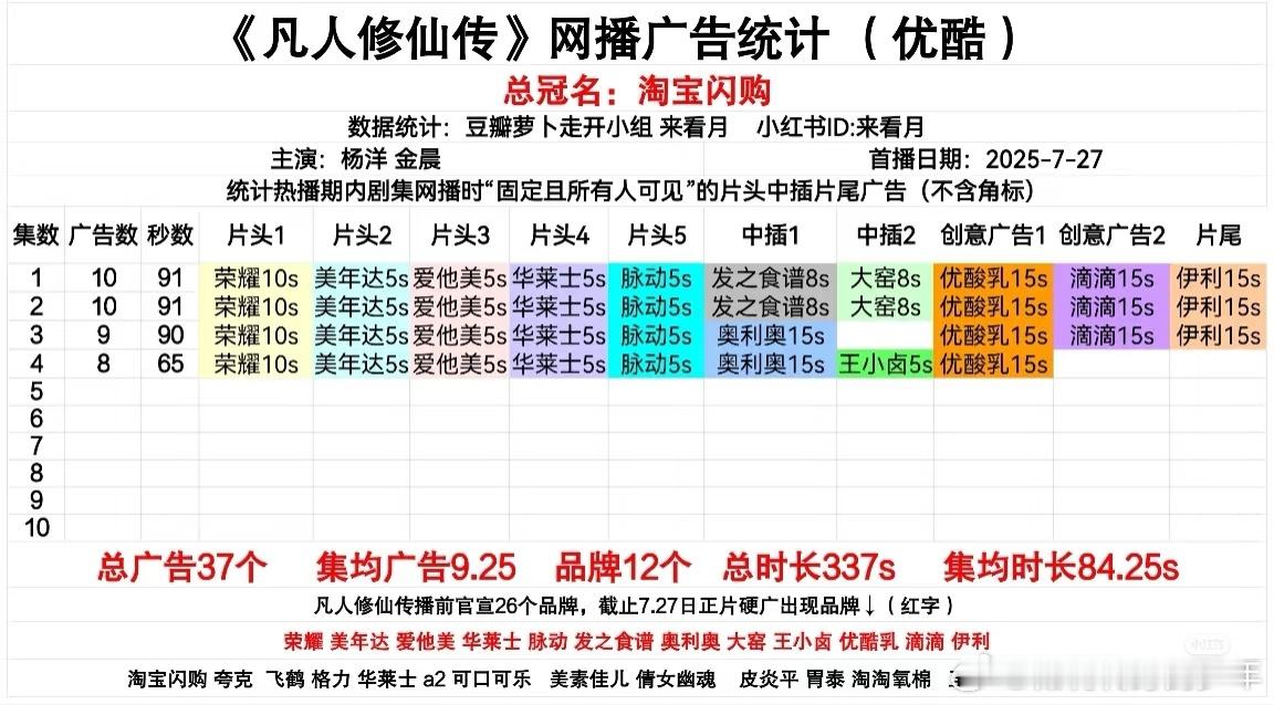 凡人修仙传26广开播凡人修仙传 广告  开局10广91s，杨洋两年没播剧了依然很