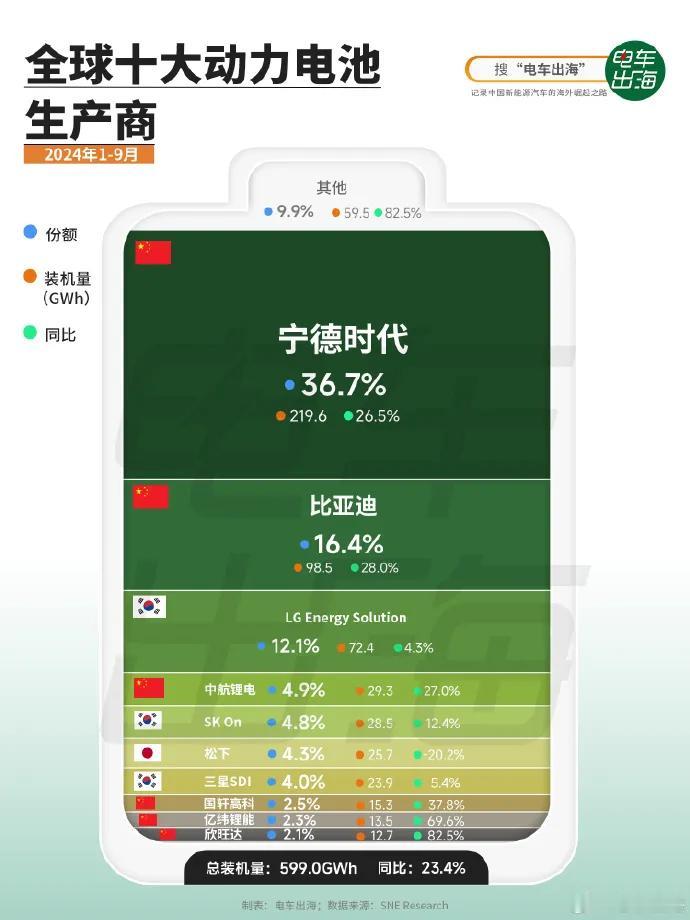 今年1-9月，全球动力电池厂商的市场份额，中日韩三份天下，其中宁德时代占了三分之