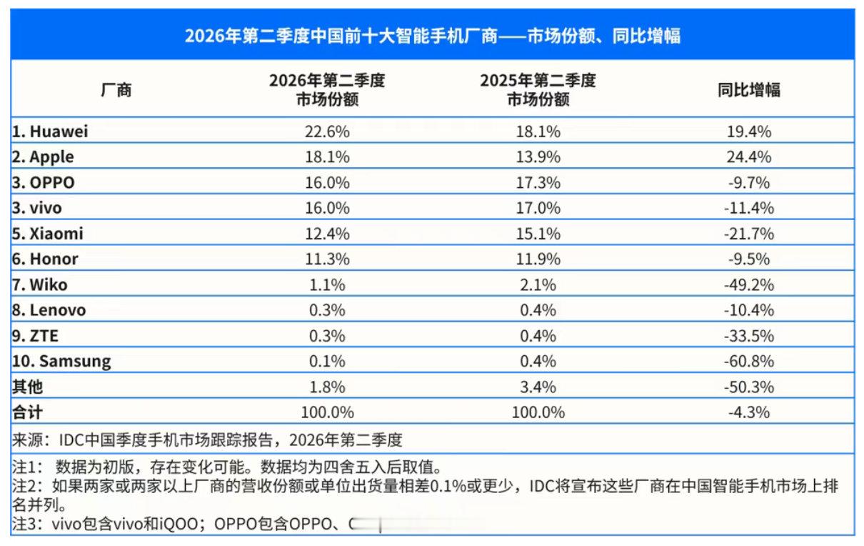 手机全球以及国内的出货销量来了 2026 年第二季度，全球智能手机出货量为 2.