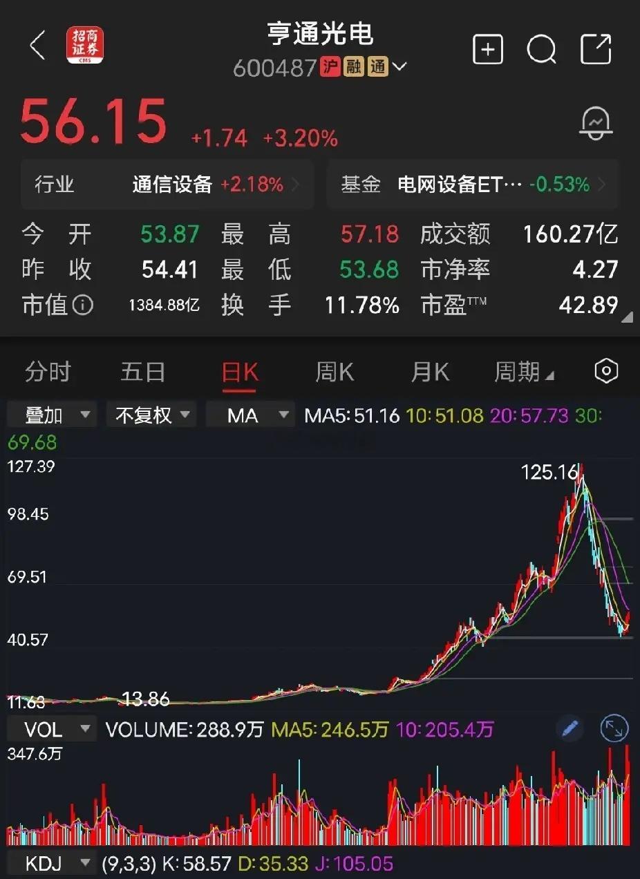 亨通光电今天涨幅3.2%，收盘价报56.16元，市盈率42倍，市值1384亿，超