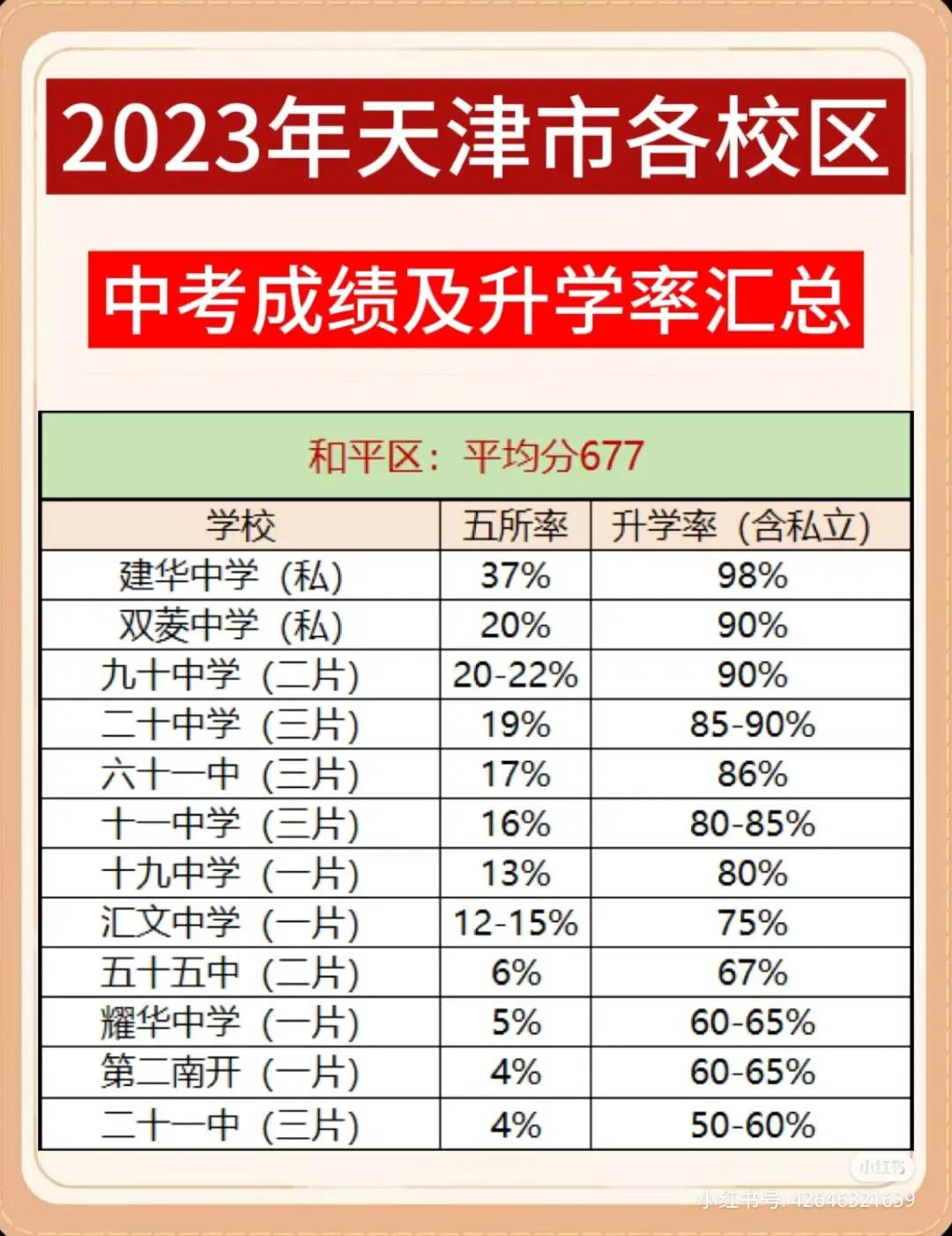 2023年天津各校区中考成绩及升学率汇总！