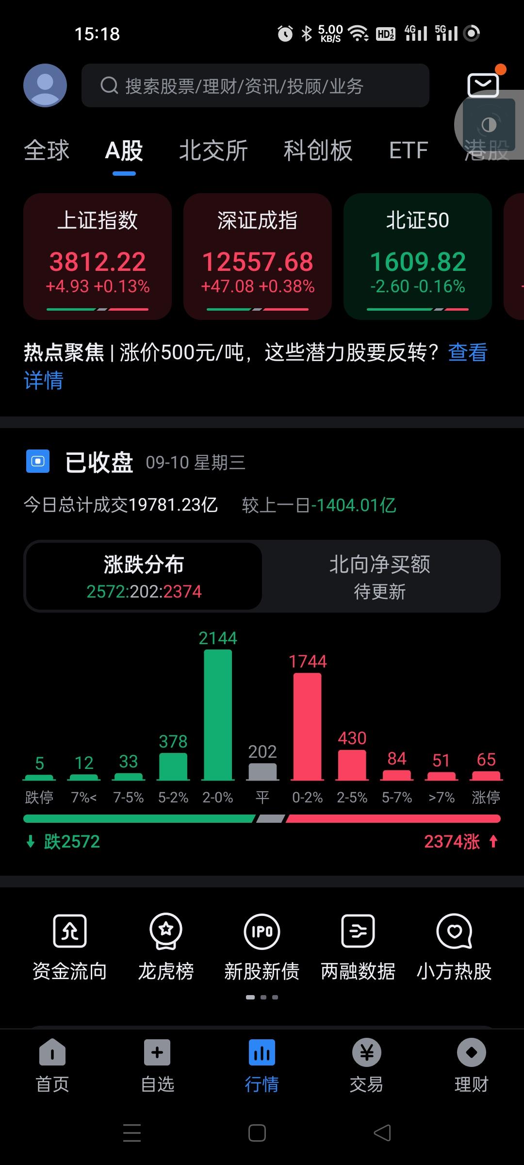 开盘冲高回落，，其后又是冲高回落，日内波动大，完全被机构的左右手控制。
一段时间