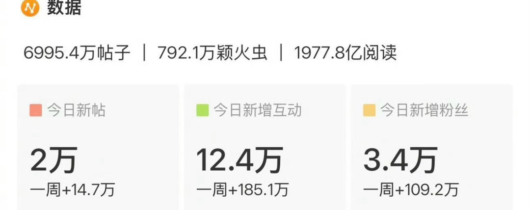 网友发现赵丽颖超话为了制造虚假流量，一周买了100w超话粉丝，结果点进去一看连赵