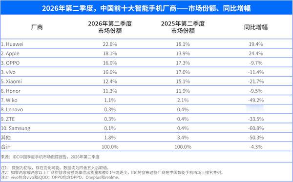 【国内手机市场连续5季度下滑】国内手机市场连续5个季度下滑IDC发布2026年二