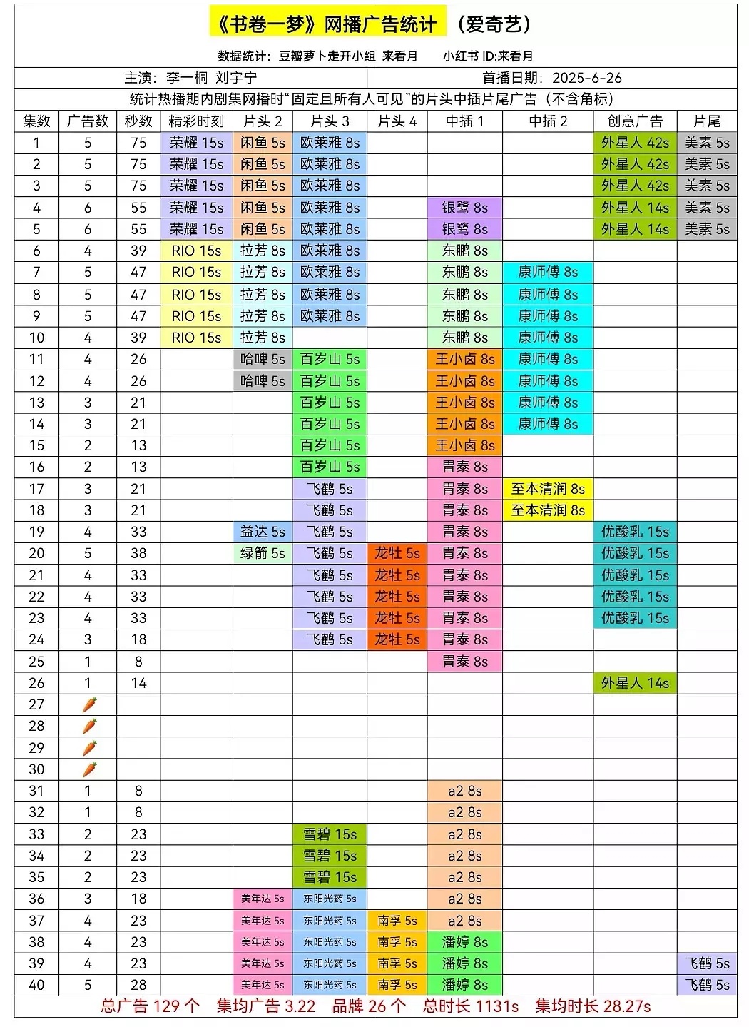 《书卷一梦》广告总时长1131s，爱奇艺年度总时长、品牌数第一 ​​​