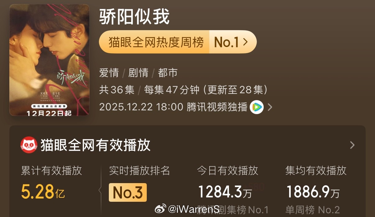 目前宋威龙赵今麦骄阳似我猫眼集均有效播放量1886.9万了，骄阳似我播放量破5.