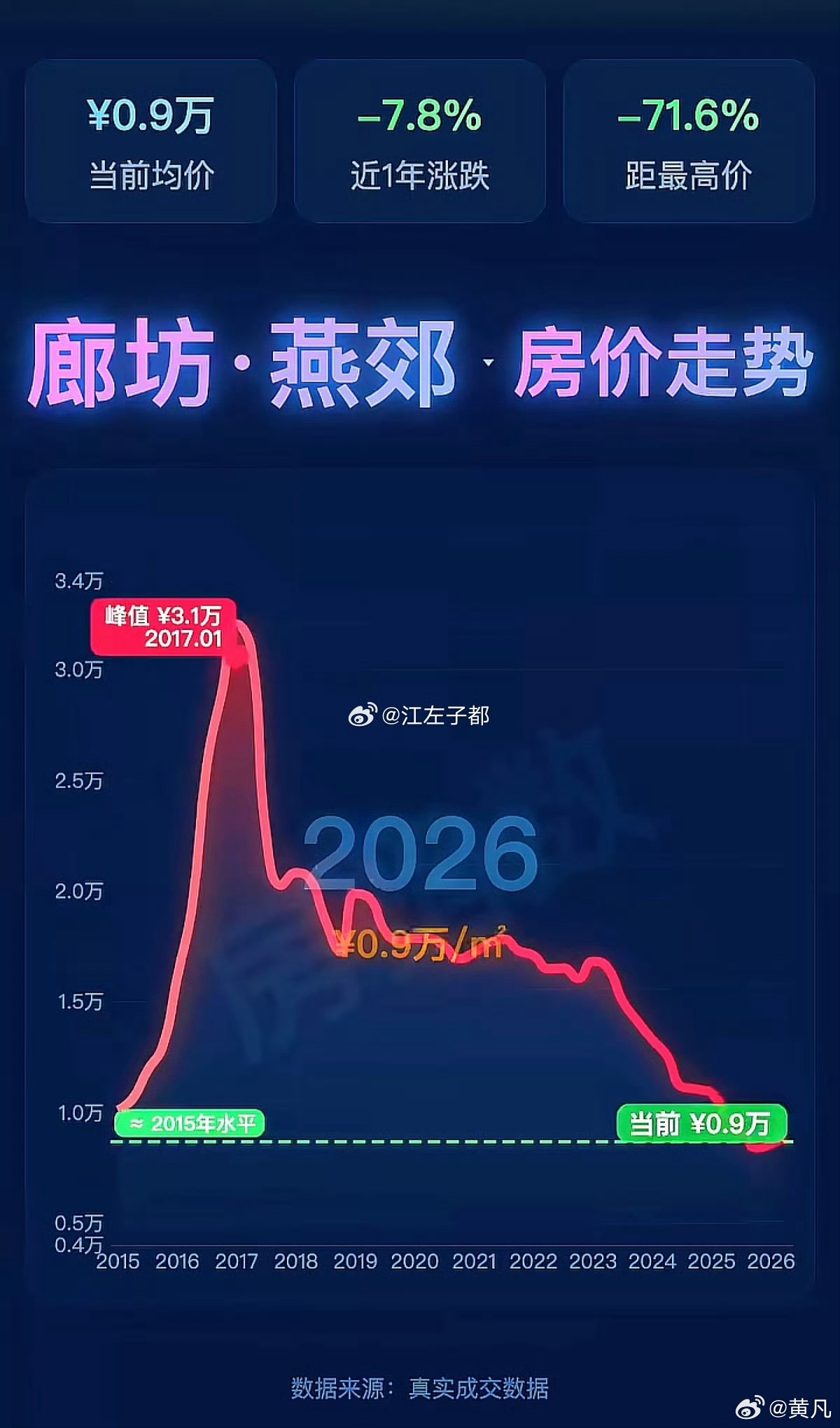 某些地区房价虚高了，会走出A字。某些板块股价虚高，同样会走出A字