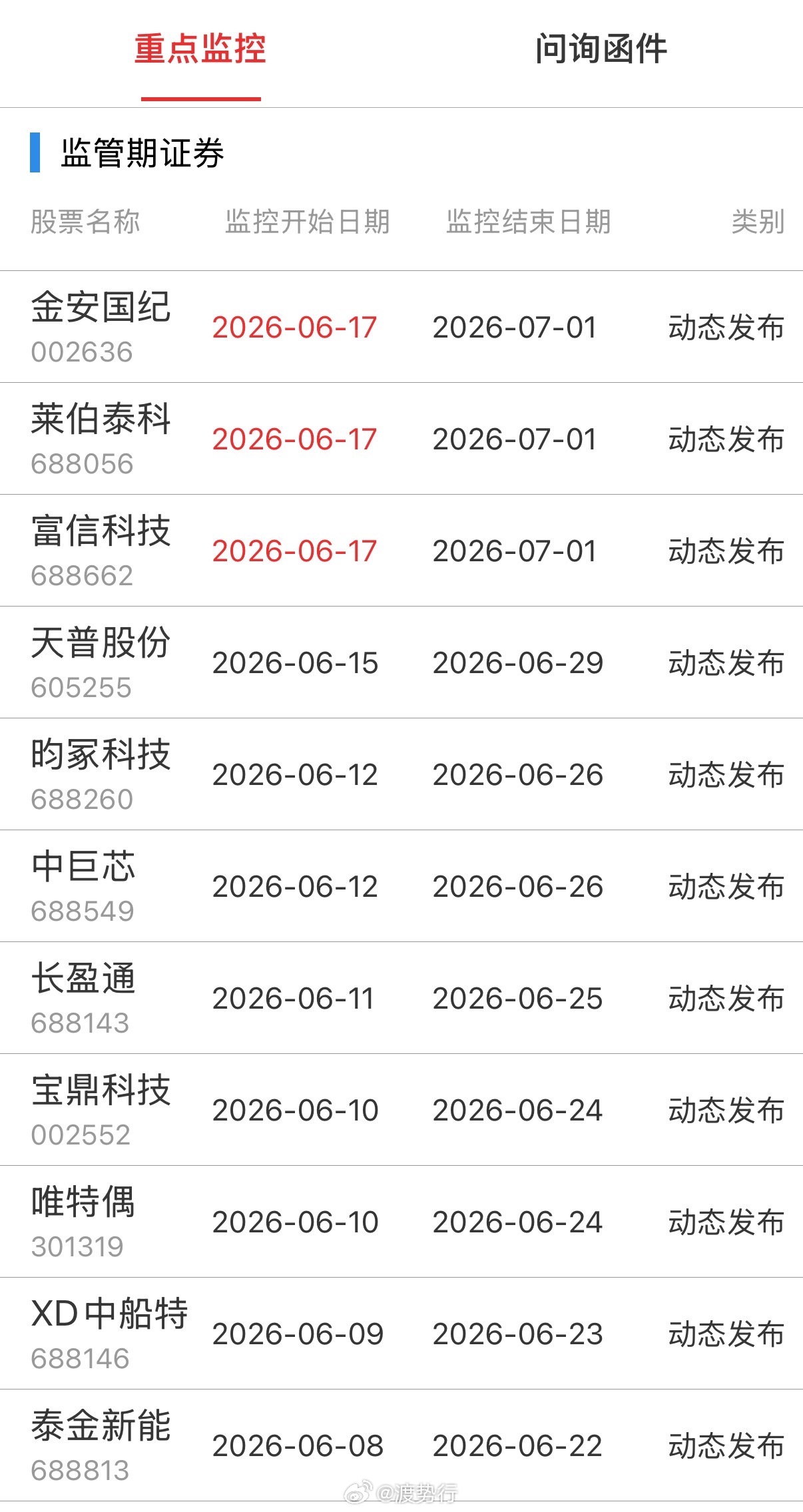 重点监控 
