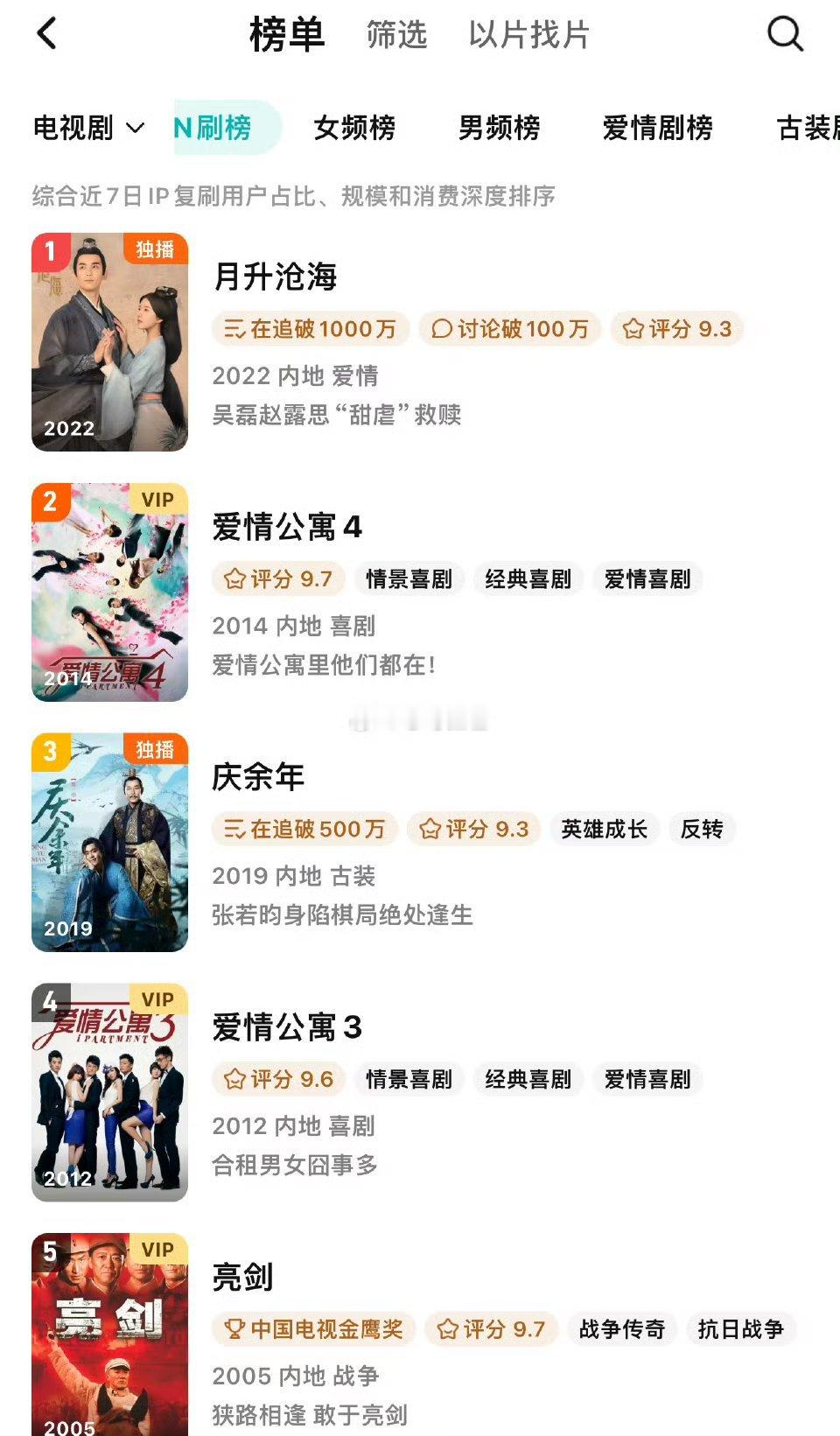 赵露思不愧是951！《星汉灿烂》重回腾讯n刷榜第一‼️ 