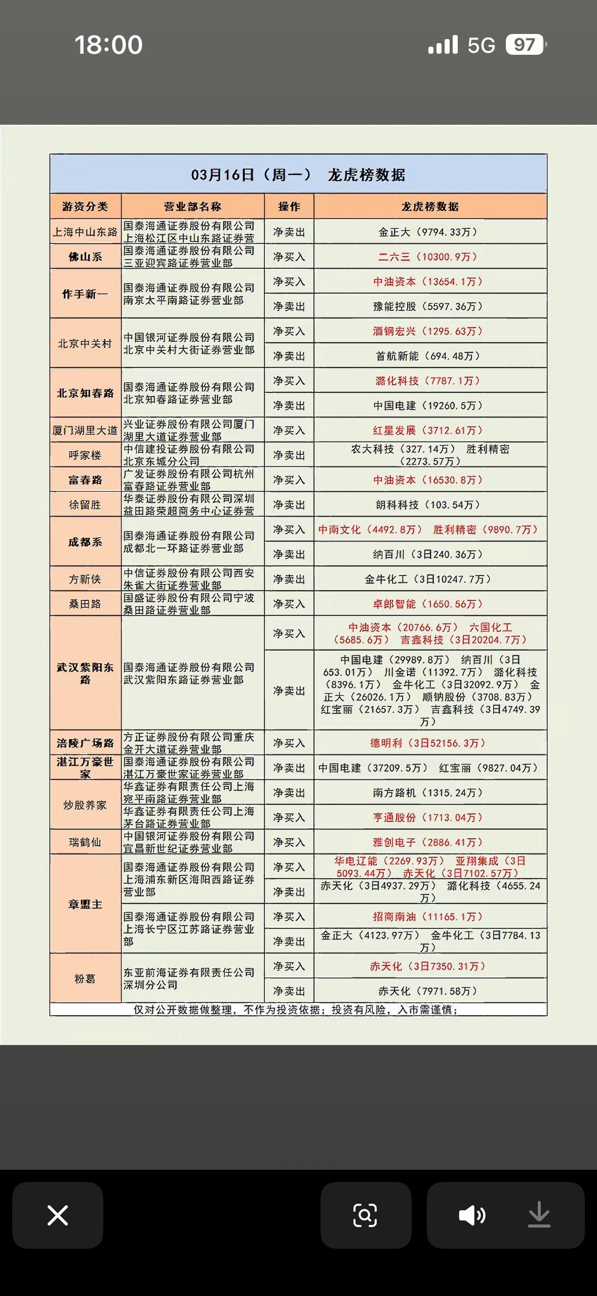 3月16日龙虎榜数据揭秘  揭秘龙虎榜，发现隐藏的投资机会！

3月16日龙虎榜