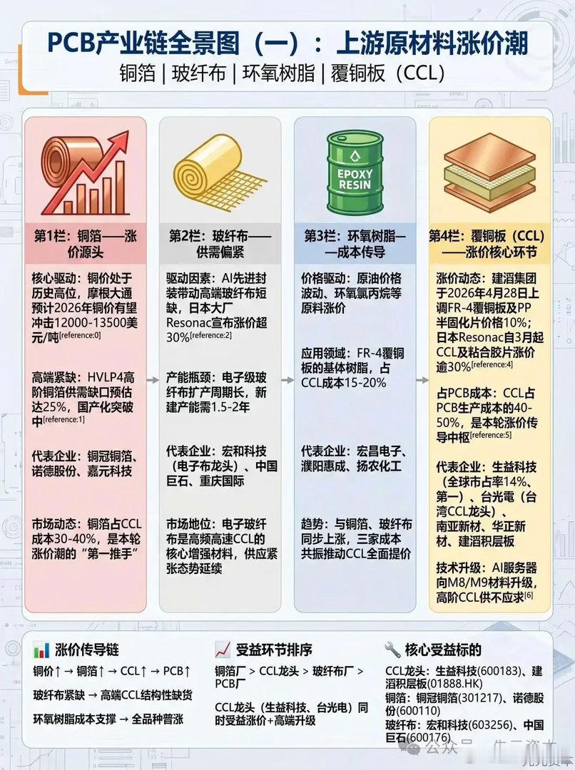 原材料集体“暴走”！铜箔玻纤布领涨，这4家PCB核心厂被机构盯死各位，搞懂PCB
