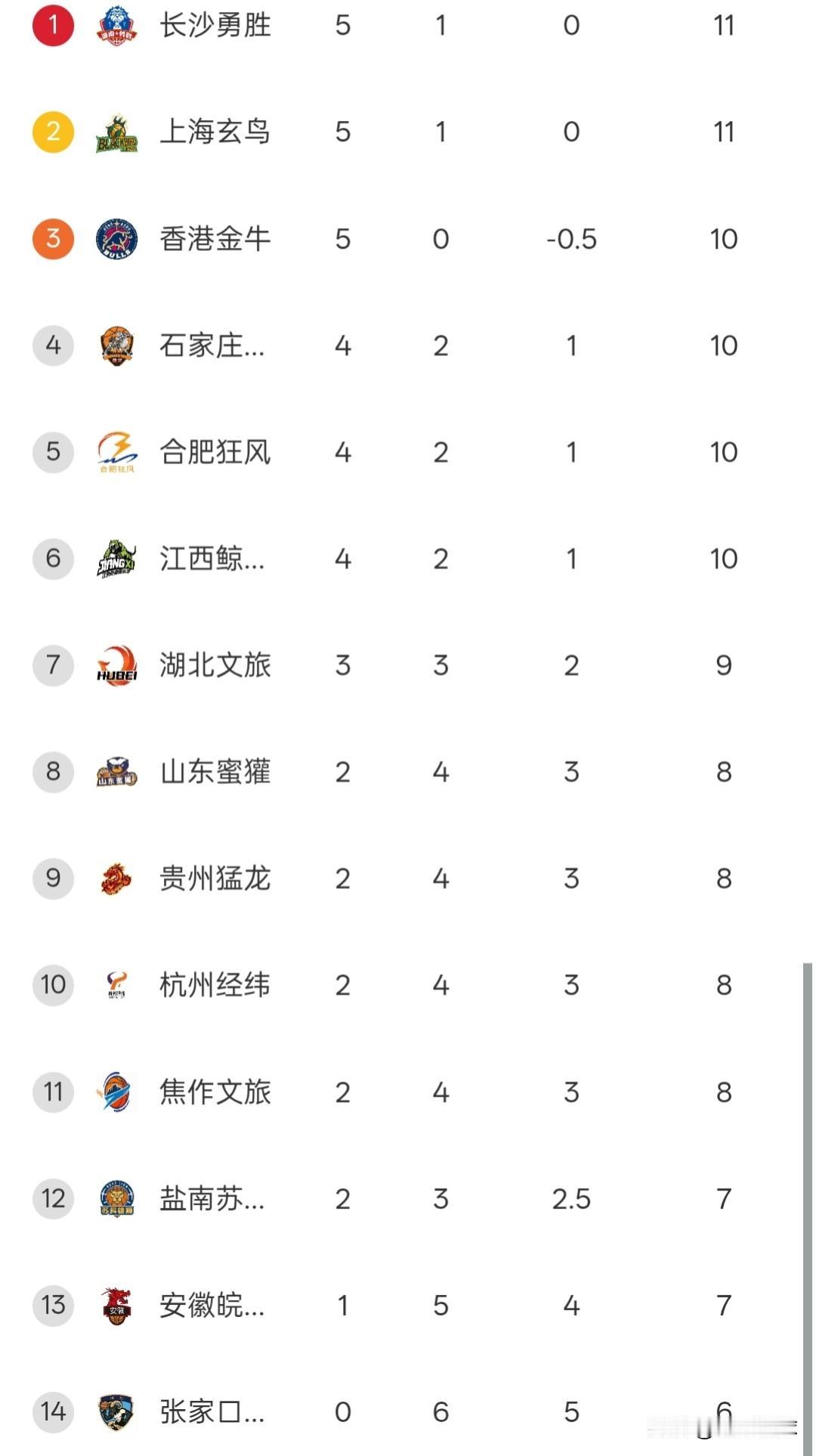 NBL最新积分榜丨安徽皖江龙1胜6负排名倒数第二。就算CBA恢复升降级，安徽男篮