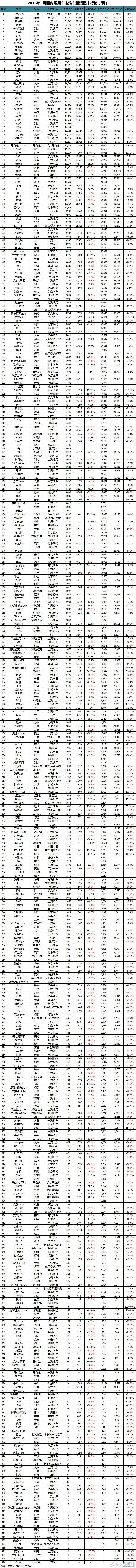 2016年5月，10年前的车型销量榜，你想说什么？大V聊车新能源汽车