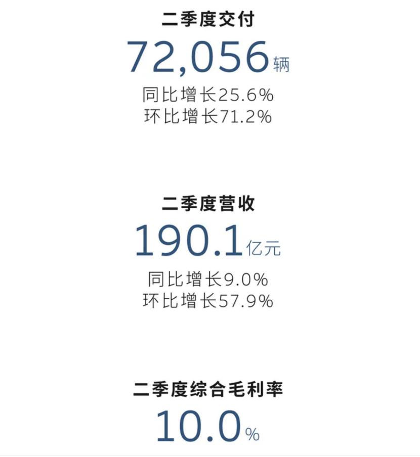 2025年以来，蔚来汽车经营态势持续向好，继二季度财报勾勒上行曲线后，8月交付数