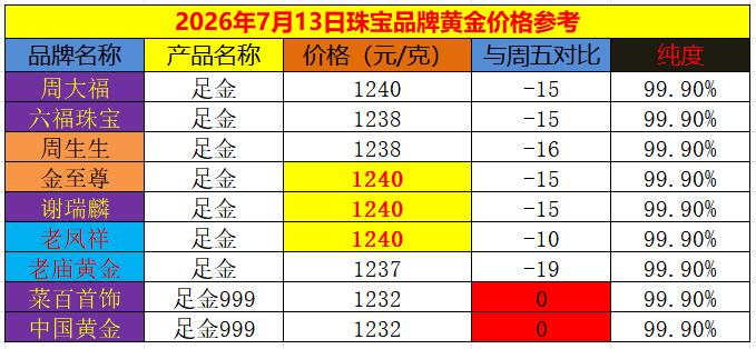 黄金现在价格怎么看?
随着外盘金价的回落,
如下图所示:
国内黄金饰品
普遍下调