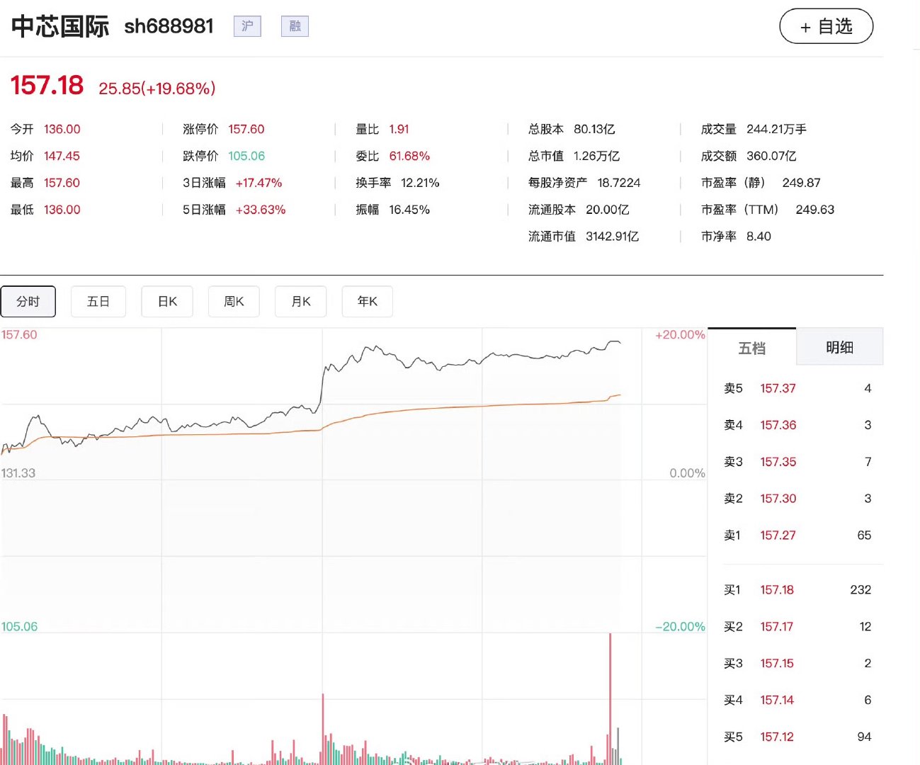 【中芯国际20cm涨停，中芯国际总市值突破7300亿】5月25日，科创芯片龙头中