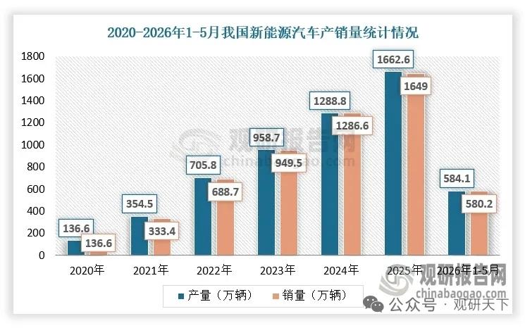新能源车+AI算力双轮驱动！分立器件打开长期增长天花板，国产替代加速兑现
 
正