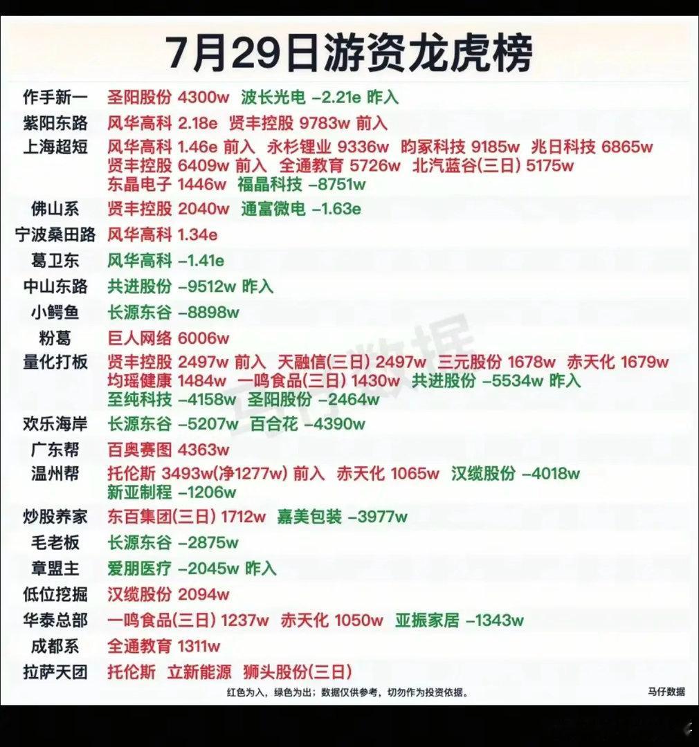 7.29周三  看看游资大佬们都买了啥？！ 游资大佬抢筹 龙虎榜！拉萨天团   