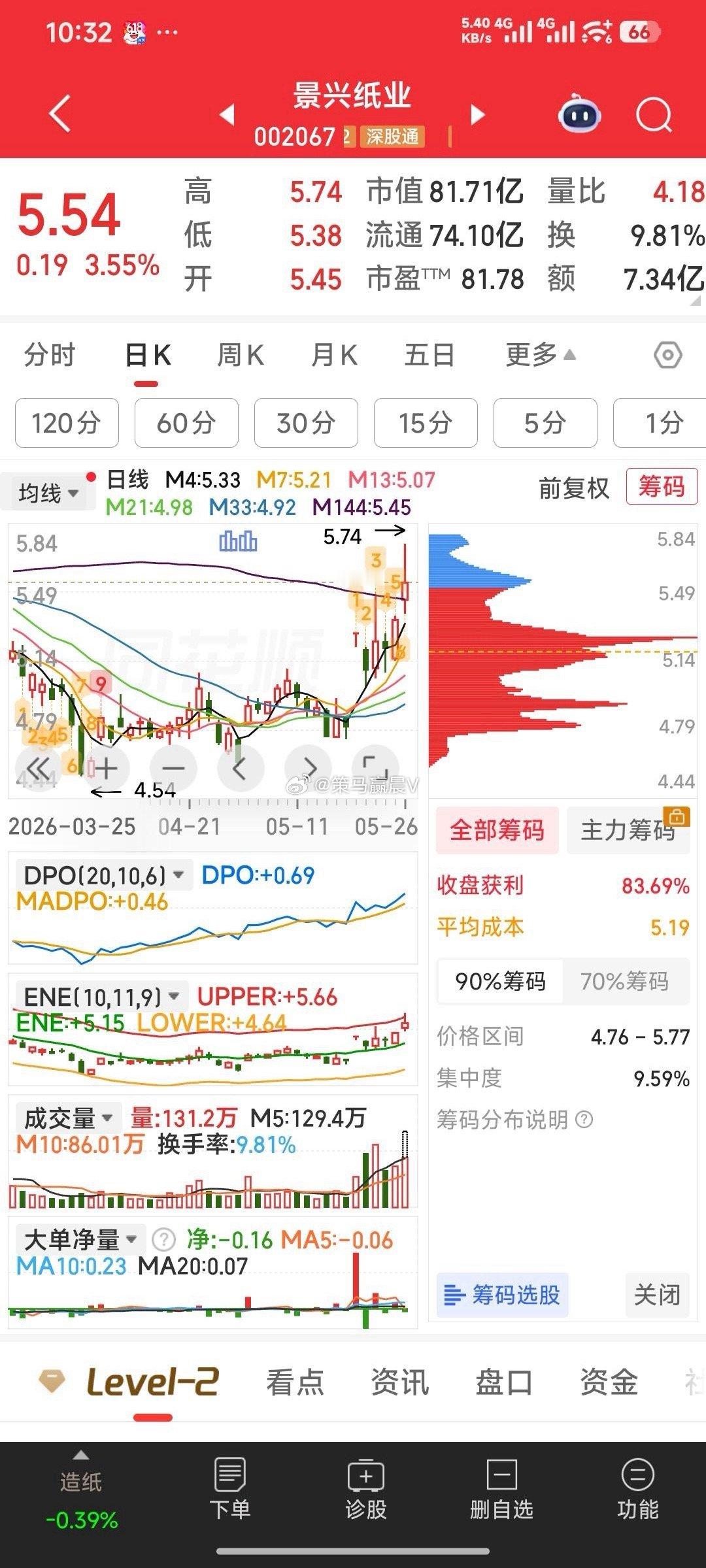 【学看盘】景兴纸业，今天站上M144日均线，就是新的拉升起点。 