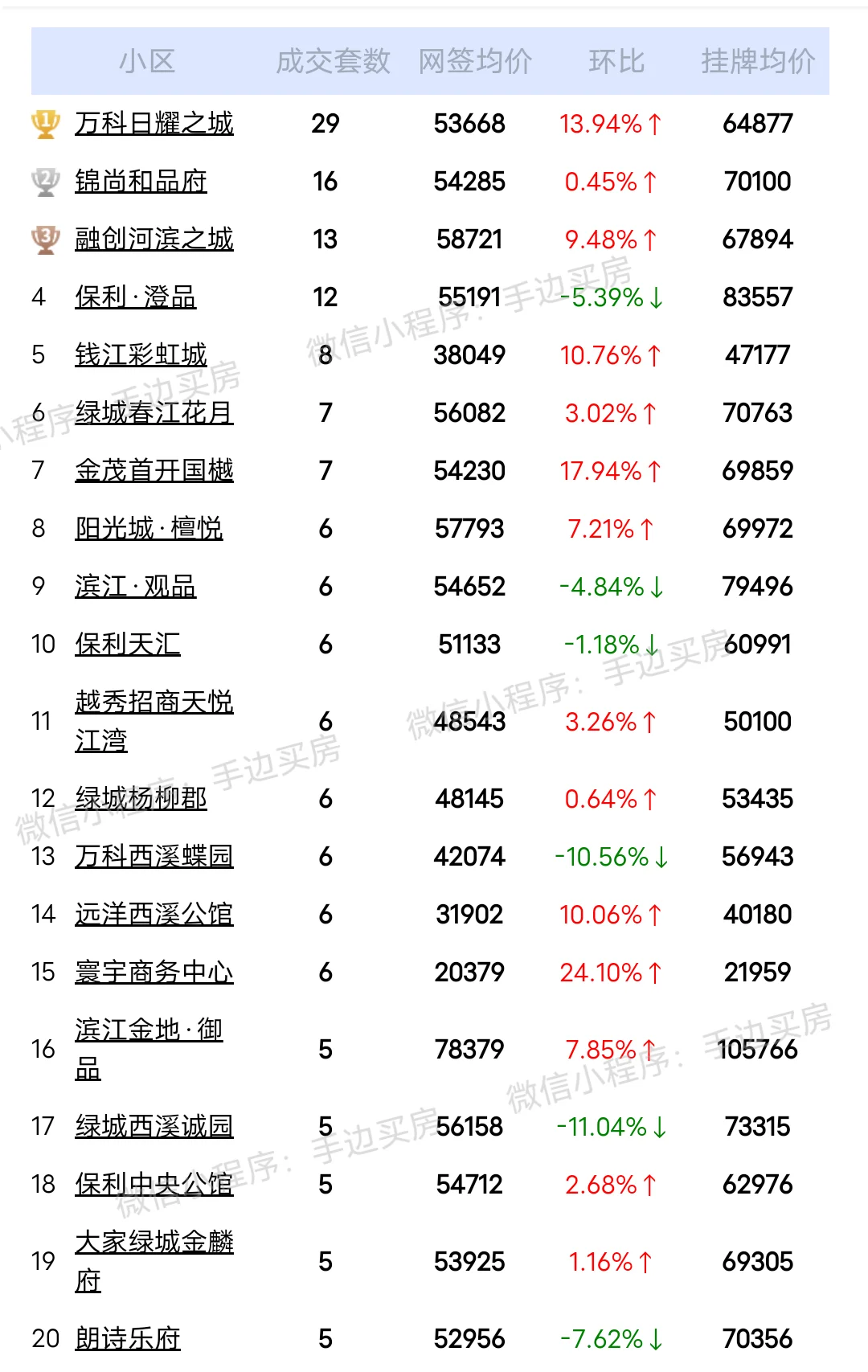 24年7月份杭州二手房成交总价在500万以上的排行榜！ 看看你家小区上...