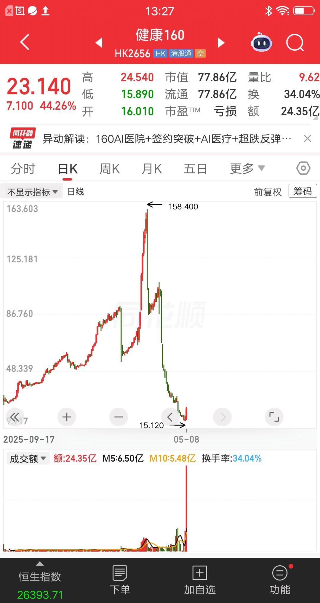 一位黑龙江的股民，买了一只港股股票，收益率坐了过山车。从爆赚4.6倍多到浮亏18