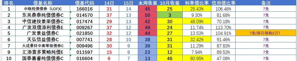 10月15日债基收蛋，信用和利率双响炮