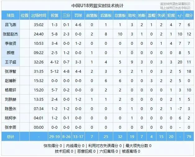 中国男篮新的希望！U18亚洲杯中国79:66力克新西兰全胜进决赛。
  8.23