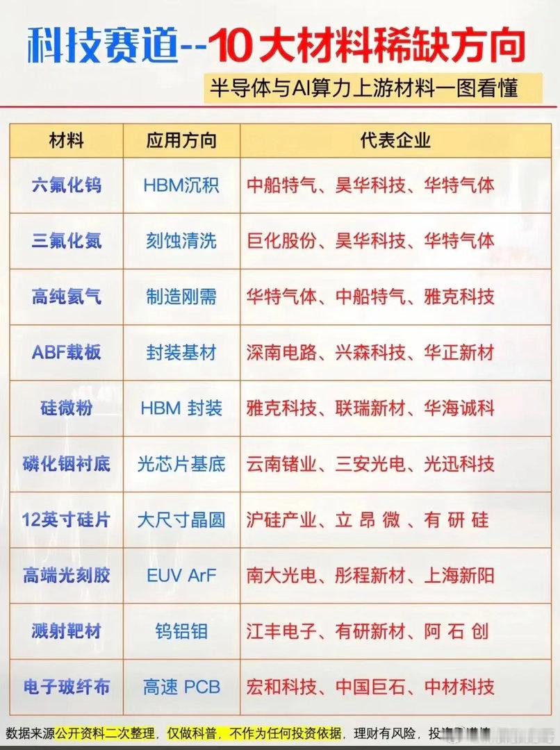 大家都在炒光模块，却忽略了算力最上游这十种卡脖子材料！很多人炒AI算力只盯着服务