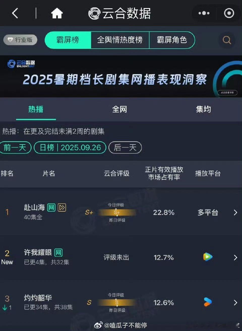 赵露思、陈伟霆《许我耀眼》首日云合占比12.7%，顶🐧拉新周榜，都让让真正的爆