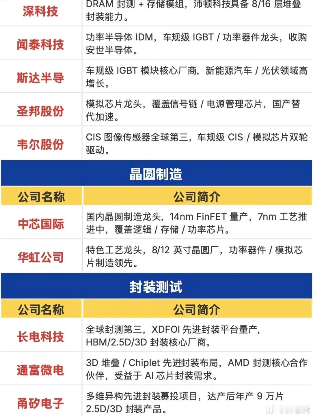 🔥国产芯片全产业链全景图谱！设计/制造/封测/设备/材料，各环节核心龙头一次整