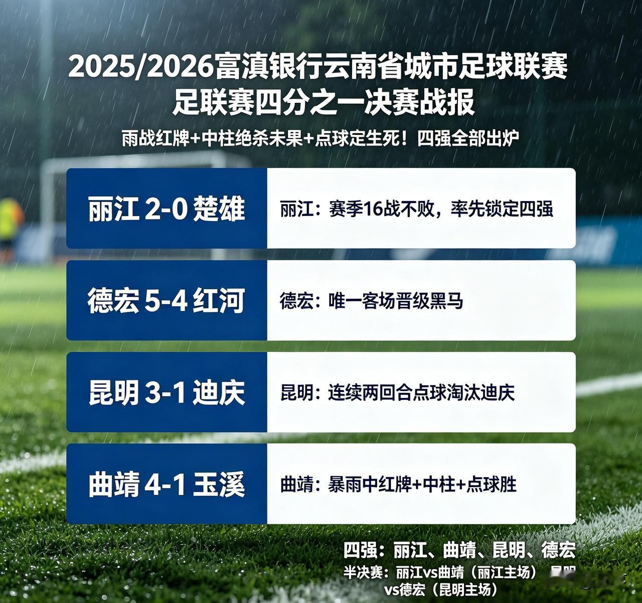 雨夜，鏖战，金身，红牌，98分钟中柱绝杀未果！昨夜滇超八强战罢，四强全部归位！