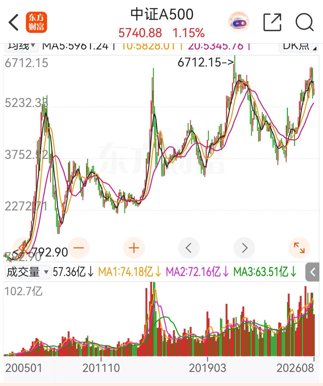 炒不炒指数，不炒指数看指数干嘛呢？尤其是有人拿上证指数说事，这个指数毫无意义，只