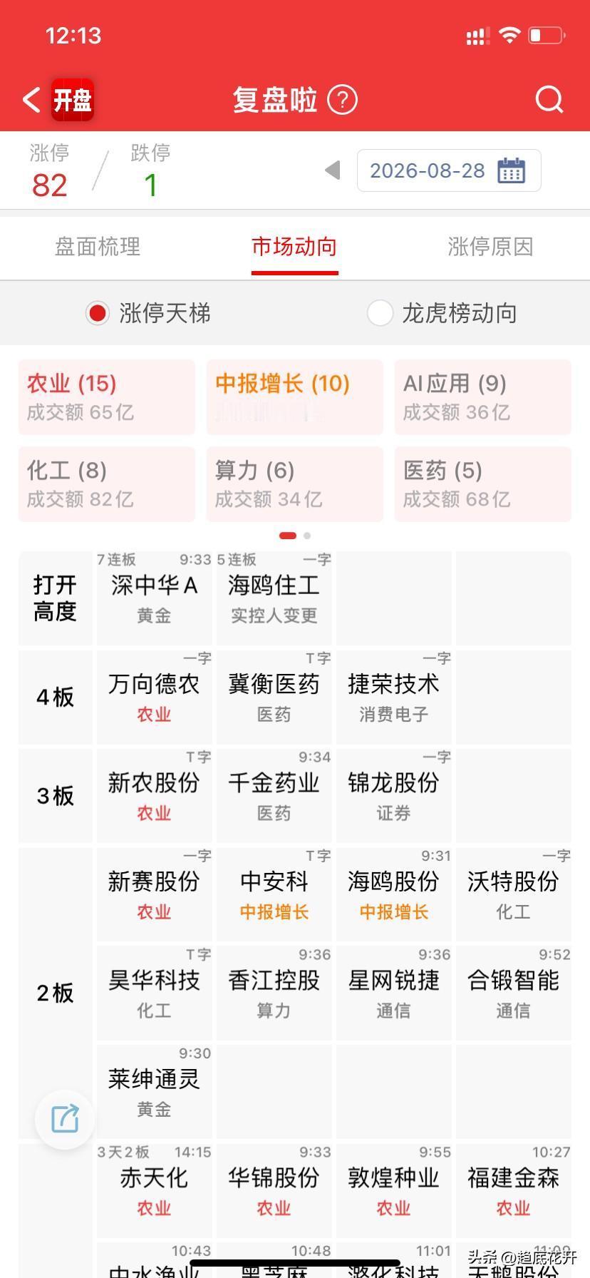 预期下周连板龙出自哪个板块，又是哪个呢？我们来找找吧。

大盘面临回调，日线上明