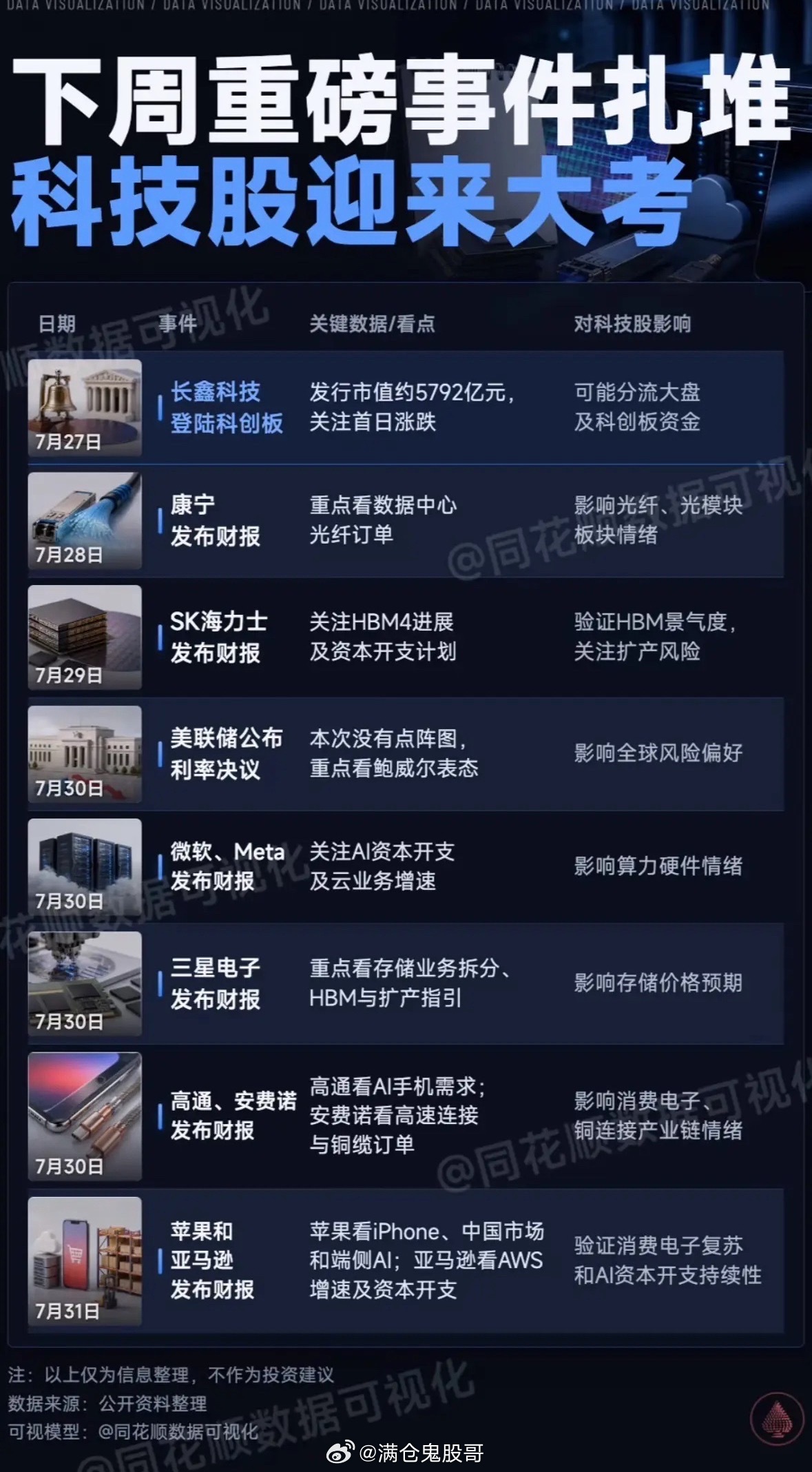 科技股下周大考！重磅事件扎堆，市场将如何反应？下周科技股真的是迎来年度大考！本周