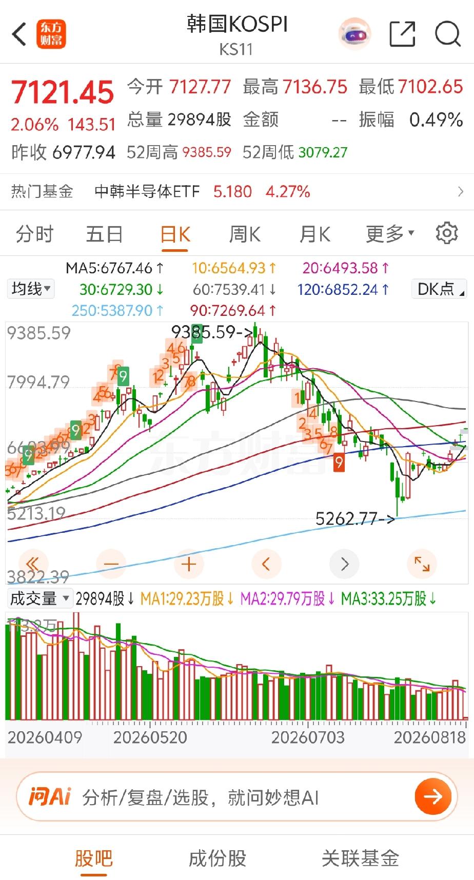 得益于存储芯片的大涨，韩国股市又连续大涨了，目前已经超过了七千一百点，几乎涨的昏