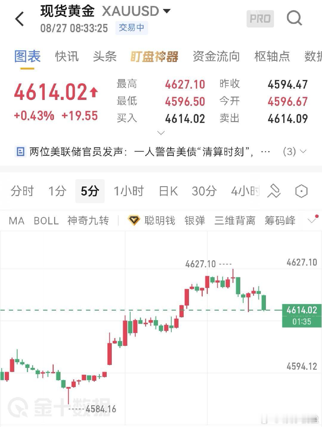 8.27黄金早间分析回顾昨日行情走势，黄金冲高触及4673高位承压回落，晚间PC