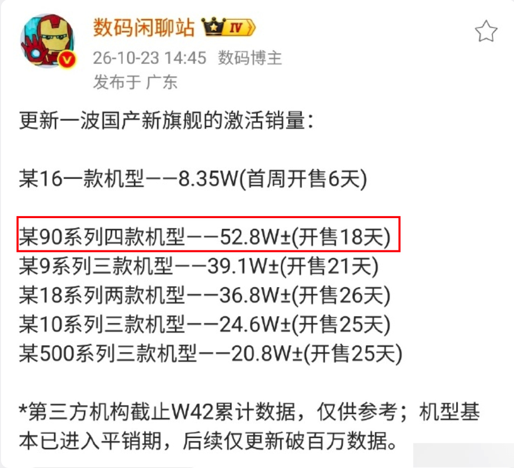 曝华为Mate90连续多周国产旗舰销量第一  我去朋友们。Mate 90系列还是