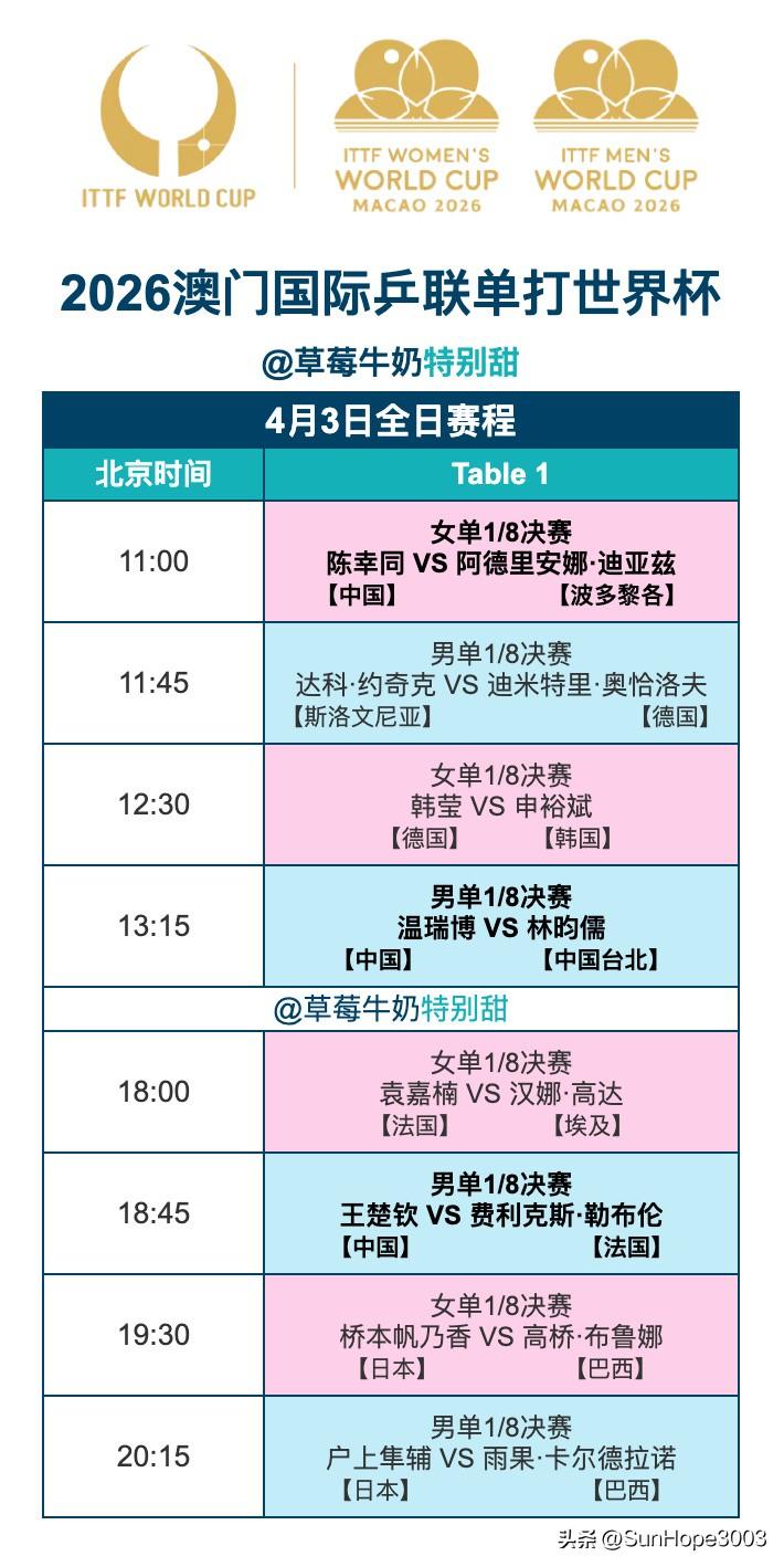 澳门世界杯4月3日赛程表，王楚钦温瑞博等参加比赛。

这是澳门世界杯1/8决赛的