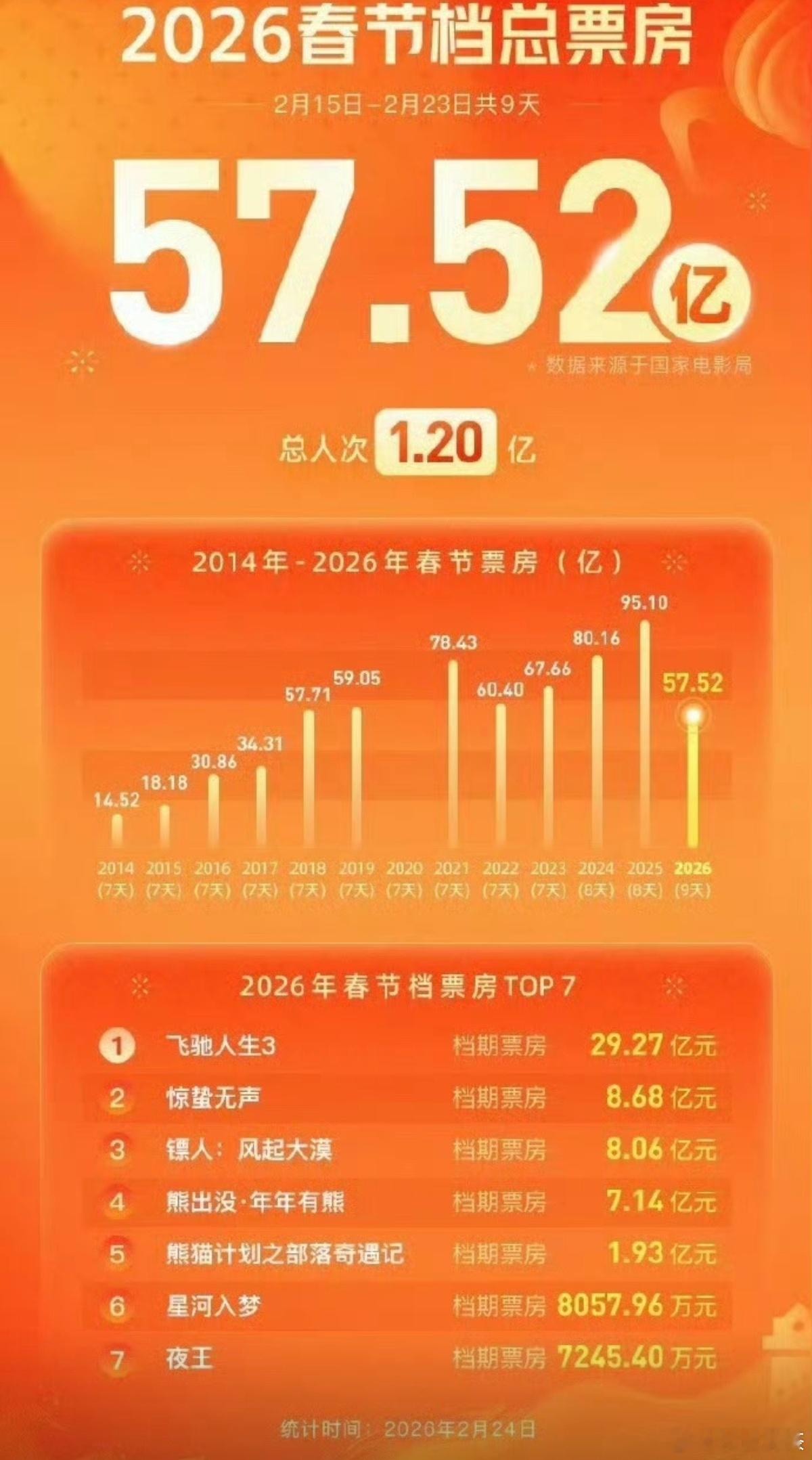 《镖人》排片如果多一点，能破10亿的 春节档票房预测              