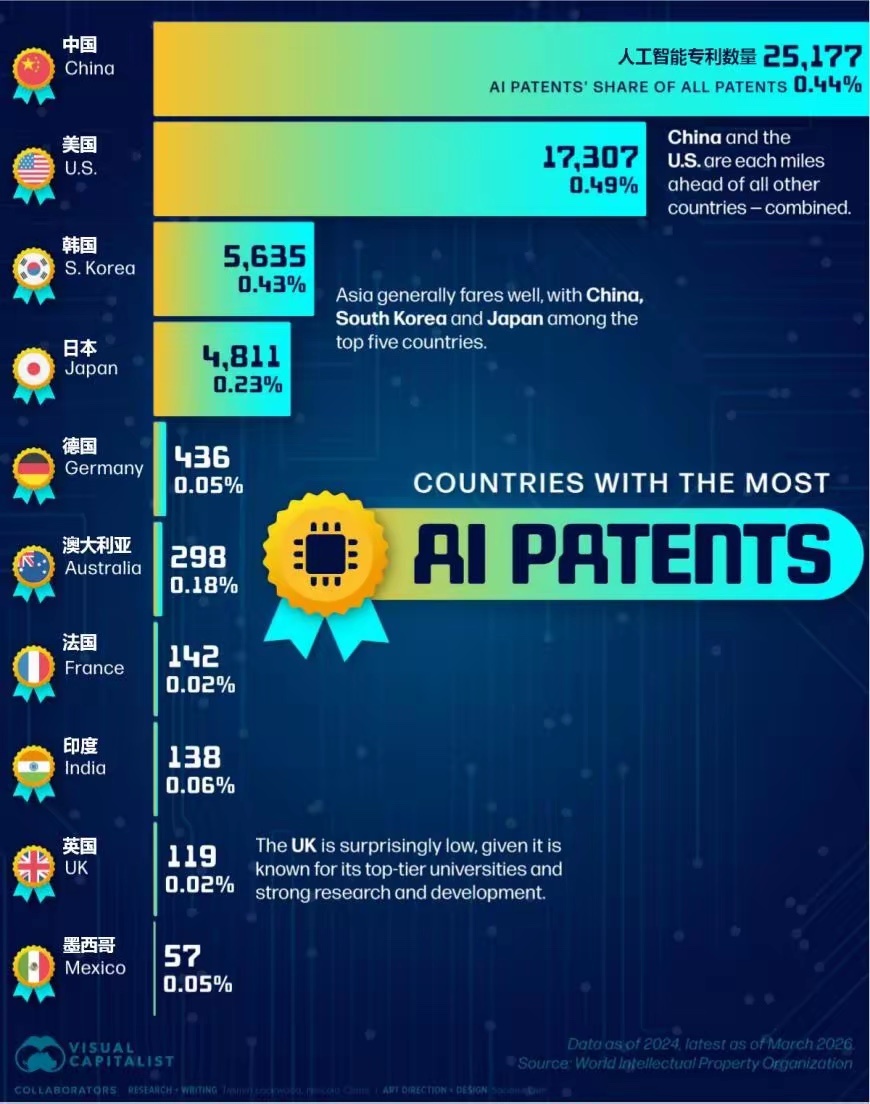 世界人工智能专利排行，中国遥遥领先！ 