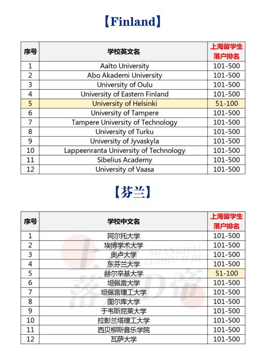 2025年芬兰高水平大学留学生落户上海！
