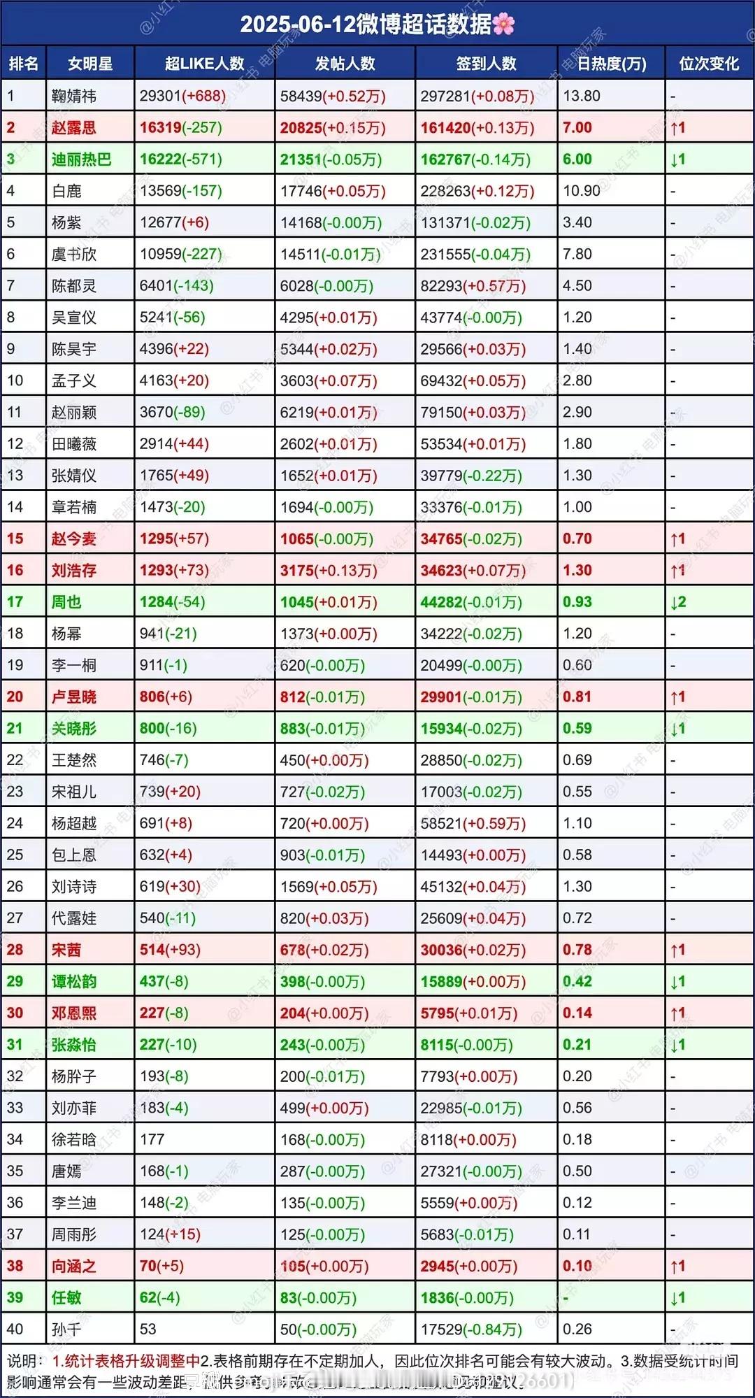 女明星超话数据 ​​​