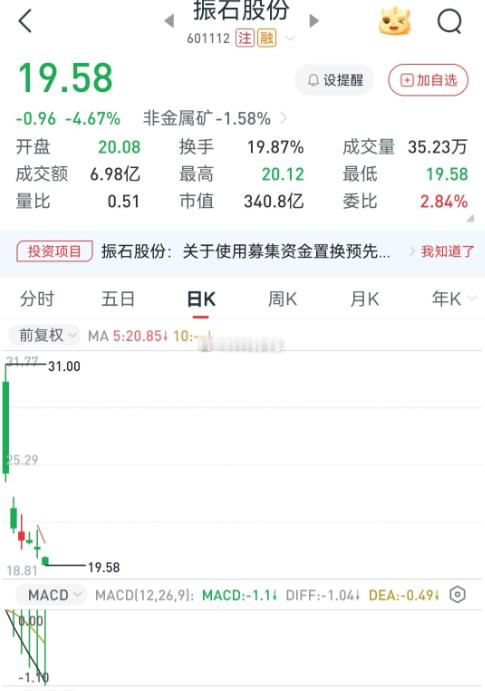 振石股份这新股属实惨到家，上市 6 天 5 个跳空低开，主打一个 “出道即巅峰，
