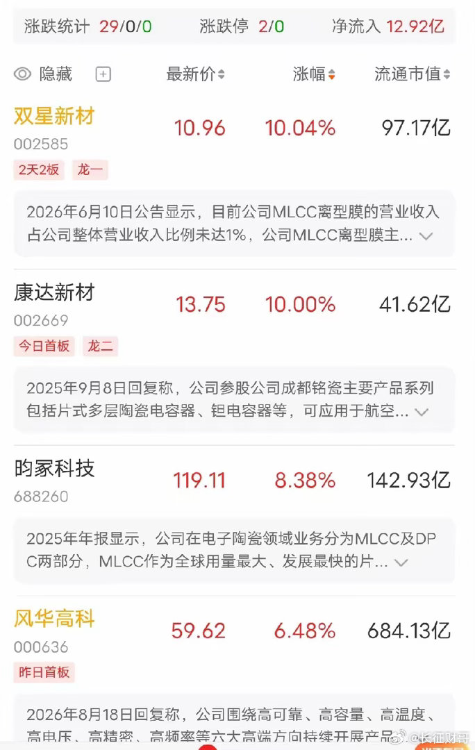 MLCC板块今天整体走强，两只个股封住涨停。看公开信息，前排涨停的标的，相关业务