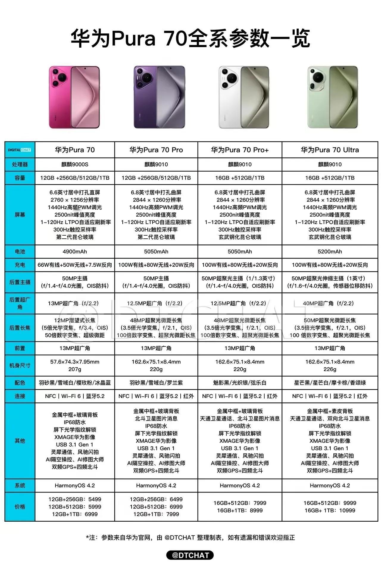 华为杀人还要诛心啊
今天上午，华为Pura70标准版、Pro+版本正式开售，毫无